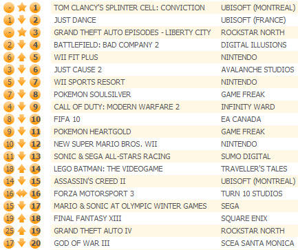 Британские игровые продажи (12-18 апреля 2010) 